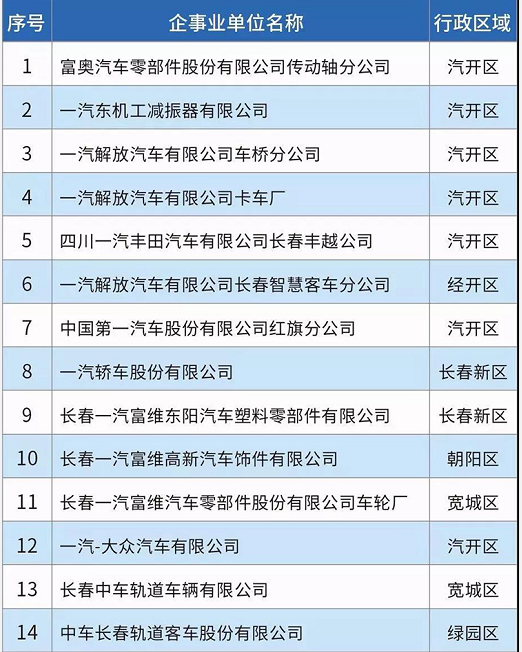 58家！長(zhǎng)春市揮發(fā)性有機(jī)物重點(diǎn)排污單位名錄發(fā)布！